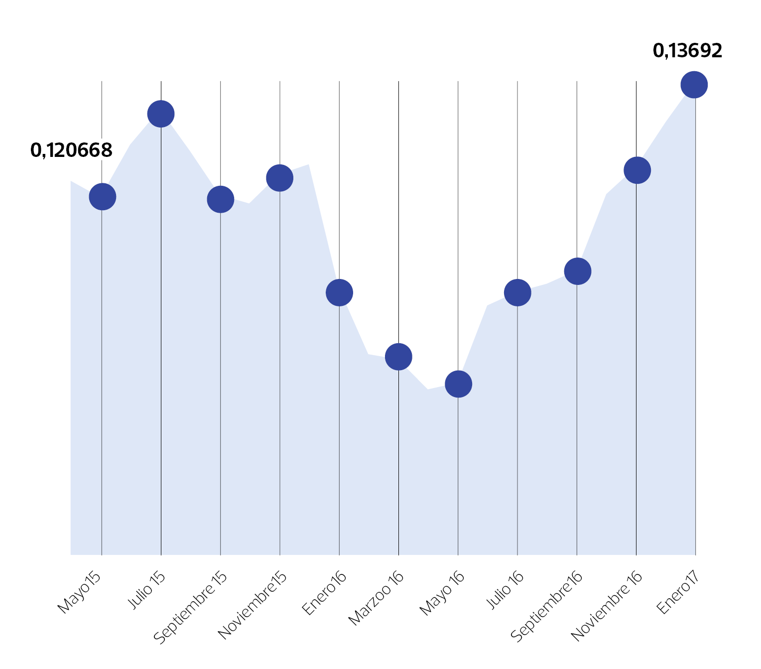 Evolución precio PVPC